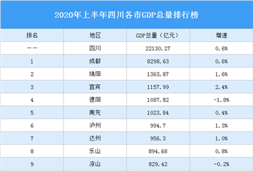 2020年上半年湖南各市GDP排行榜：长沙GDP增速最高（图）