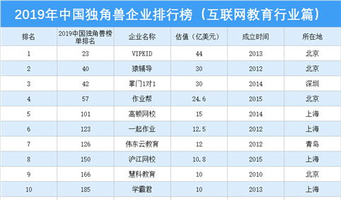2019年中国独角兽企业排行榜（互联网教育行业篇）