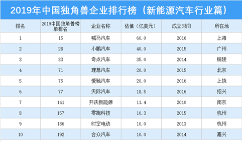 2019年中国独角兽企业排行榜（新能源汽车行业篇）