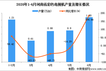2020年6月河南省彩色电视机产量及增长情况分析