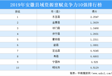 2019年安徽县域资源禀赋竞争力10强排行榜