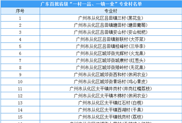 广东首批省级“一村一品、一镇一业”专业村名单出炉：1323个专业村入选（附名单）
