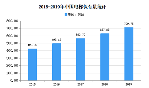 2020年中国电梯行业存在问题及发展前景预测分析