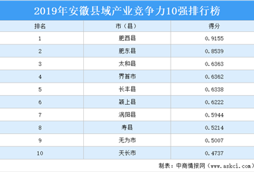 2019年安徽县域产业竞争力10强排行榜