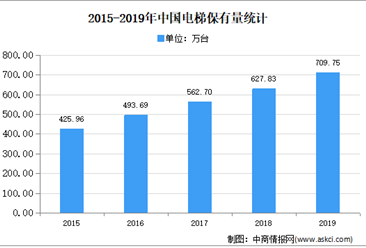 2020年中国电梯行业市场现状分析（图）