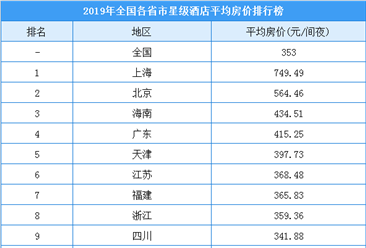 2019年度各省市星级酒店平均房价排行榜：上海房价最高  海南升至第三