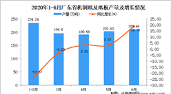 2020年1-6月广东省机制纸及纸板产量为1068.33万吨 同比增长0.11%