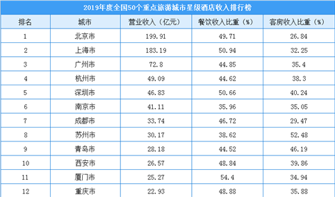 2019年度50个重点旅游城市星级酒店收入排行榜（附榜单）