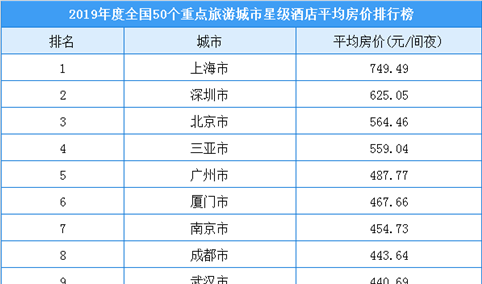 2019年全国50个重点旅游城市星级酒店平均房价排行榜（附榜单）