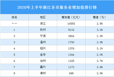 2020年上半年浙江各市服务业增加值排行榜：杭州第一 宁波第二（图）