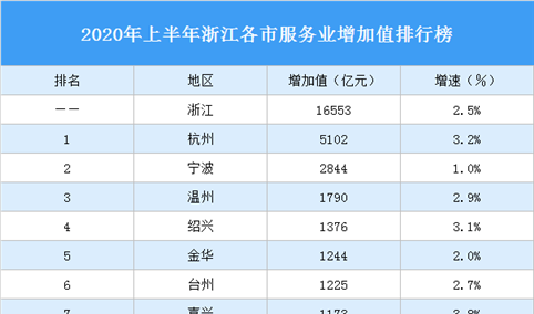 2020年上半年浙江各市服务业增加值排行榜：杭州第一 宁波第二（图）