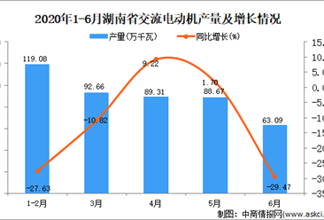 2020年1-6月湖南省交流电动机产量同比下降16.68%