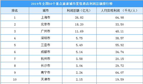 2019年全国50个重点旅游城市星级酒店利润排行榜（附榜单）