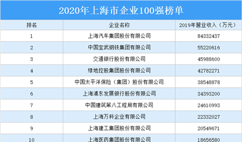 2020年上海市企业100强排行榜
