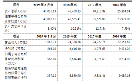 深圳市燕麦科技首次发布在科创板上市  上市主要存在风险分析（图）