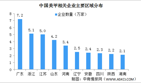 美甲相关企业区域分布情况分析：广东浙江江苏美甲企业多（图）