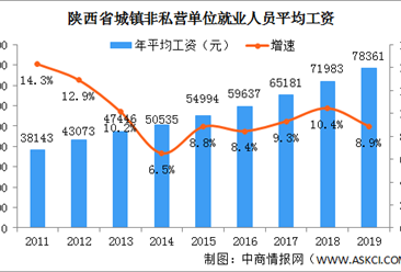 2019年陕西省平均工资情况分析：三大行业年平均工资超10万元（图）