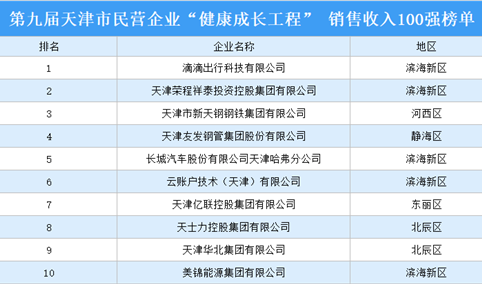 第九届天津市民营企业“健康成长工程” 销售收入100强榜单出炉（附全榜单）