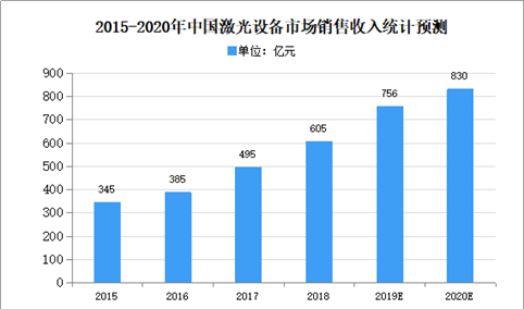 2020年中国激光行业市场规模及发展趋势预测分析