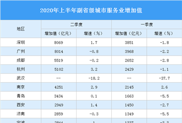 2020年上半年副省级城市服务业增加值PK：深圳总量第一（图）
