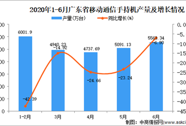 2020年1-6月广东省手机产量为25162.07万台 同比下降26.31%