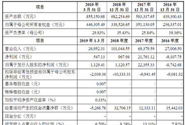 上海硅产业集团首次发布在科创板上市  上市主要存在风险分析（图）