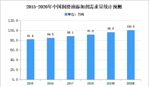 2020年中国润滑油添加剂行业市场现状分析：需求量将突破百万吨