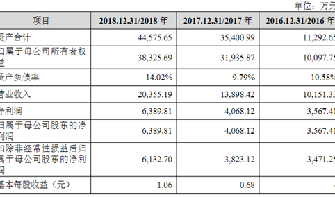 杭州当虹科技首次发布在科创板上市  上市主要存在风险分析（图）