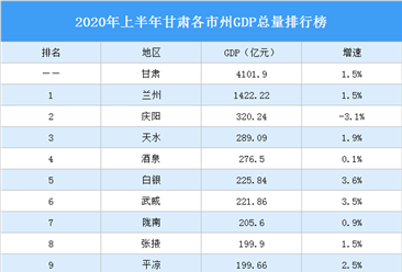 2020年上半年甘肃各市州GDP排行榜：兰州等12城GDP增速正增长（图）