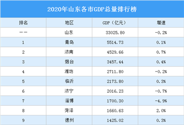 2020年山东各市GDP排行榜：潍坊等6城GDP增速负增长（图）