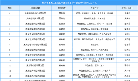 2020年大庆市14个开发区主导产业及分布情况分析（附开发区名录）