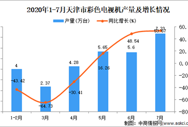 2020年1-7月天津市彩色电视机产量为29.28万吨 同比下降12.15%