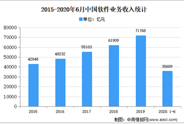 2020年中国软件行业市场现状分析：我国软件产业快速增长