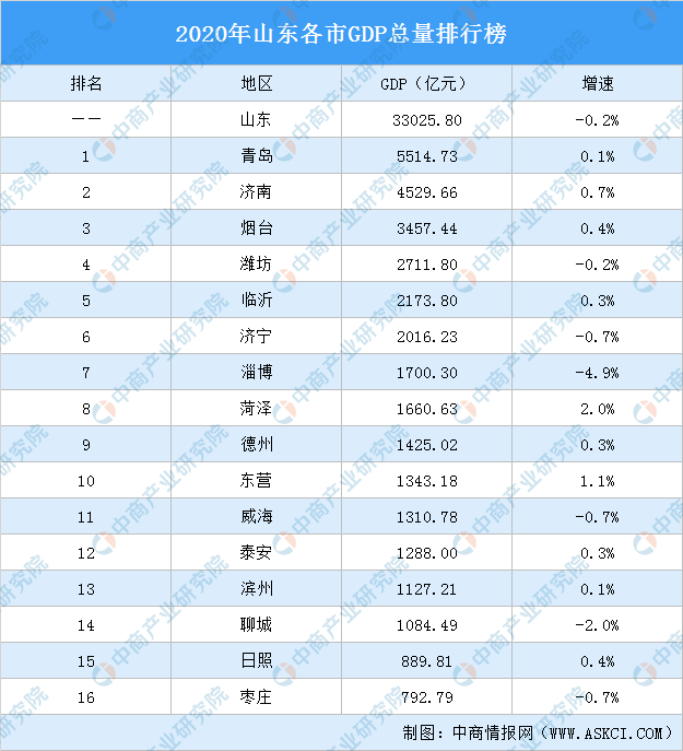 山东2020区县gdp排名_潍坊各区县市2020年上半年GDP寿光、诸城前二,高密第