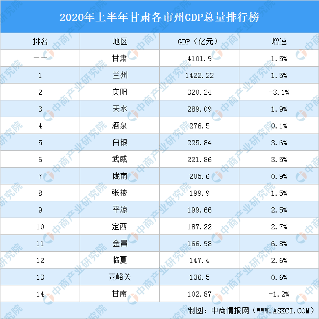 2020gdp甘肃排名榜_2020年,中国内地各省市GDP排行榜