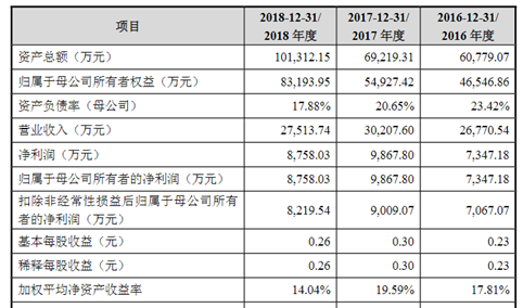 申联生物医药（上海）首次发布在科创板上市  上市主要存在风险分析（图）