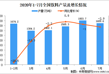 2020年1-7月全国饮料产量为9483.3万吨 同比下降9.6%