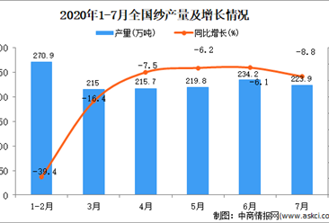 2020年7月全国纱产量为1399.9万吨 同比下降15.7%