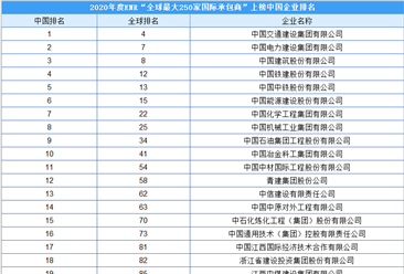 2020年度全球最大250家国际承包商榜单之中国企业排行榜（附榜单）