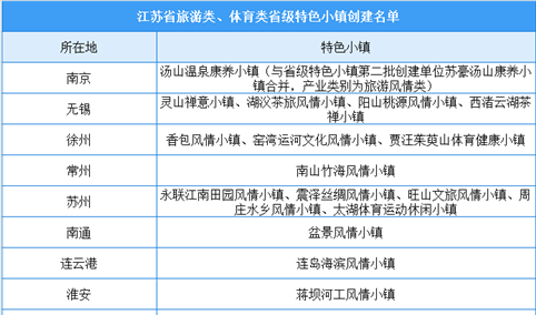 江苏省旅游类、体育类省级特色小镇创建名单出炉：21家小镇入选（附名单）