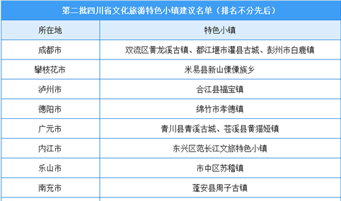 第二批四川省文化旅游特色小镇建议名单出炉：共20个小镇入选