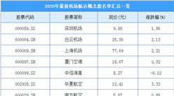 好消息！中美运营航班翻倍  2020年机场航运概念股名单汇总一览（表）