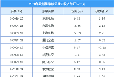 好消息！中美运营航班翻倍  2020年机场航运概念股名单汇总一览（表）