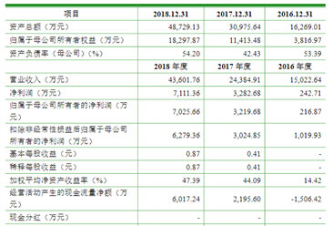 苏州瀚川智能科技首次发布在科创板上市  上市主要存在风险分析（图）