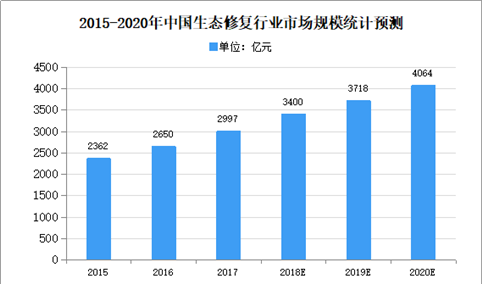 2020年中国生态修复市场规模及发展趋势预测分析