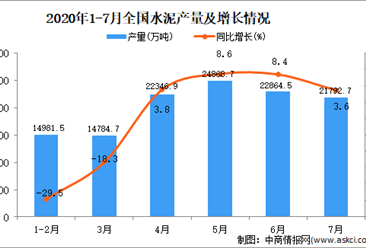 2020年1-7月全国水泥产量为121781.5万吨 同比下降3.5%