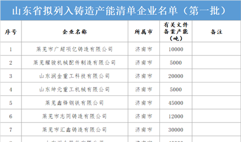 山东省拟列入铸造产能清单企业名单（第一批）出炉：2438家企业上榜（附全名单）