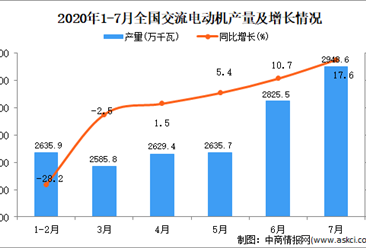 2020年1-7月全国交流电动机产量为16529.8万千瓦 同比下降2.7%