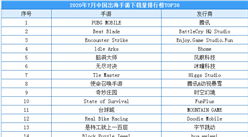 2020年7月中国出海手游下载量排行榜（TOP30）