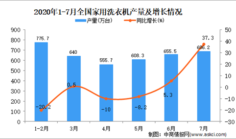 2020年1-7月全国家用洗衣机产量统计分析